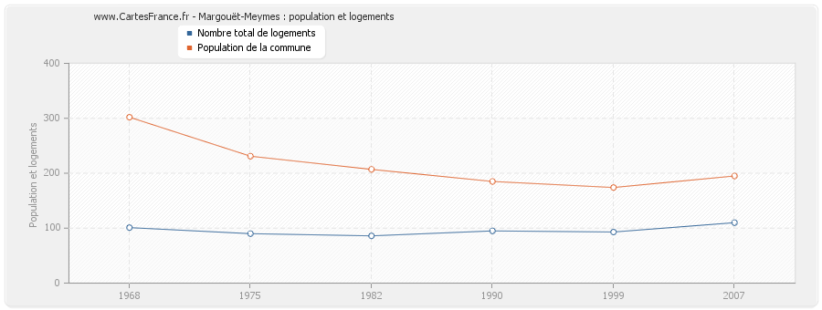 Margouët-Meymes : population et logements