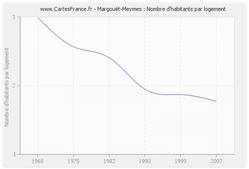 Margouët-Meymes : Nombre d'habitants par logement