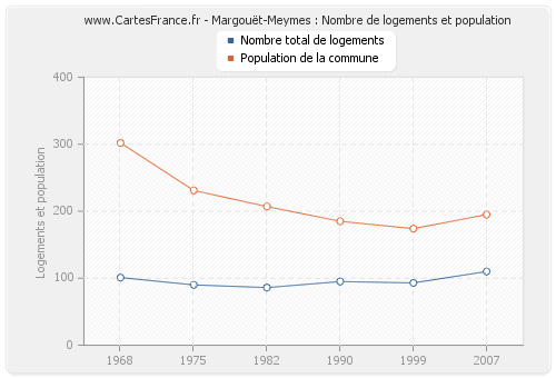 Margouët-Meymes : Nombre de logements et population