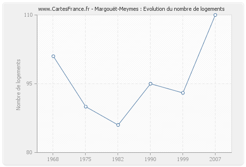 Margouët-Meymes : Evolution du nombre de logements