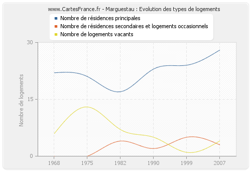 Marguestau : Evolution des types de logements