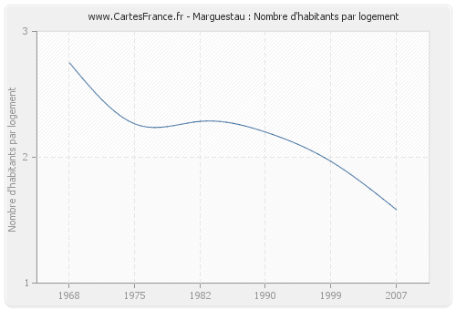 Marguestau : Nombre d'habitants par logement