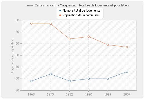 Marguestau : Nombre de logements et population