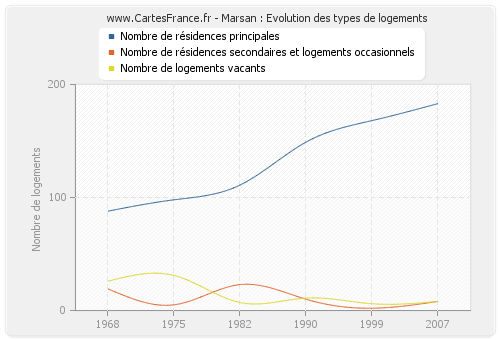 Marsan : Evolution des types de logements