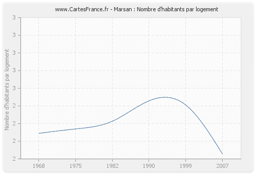 Marsan : Nombre d'habitants par logement