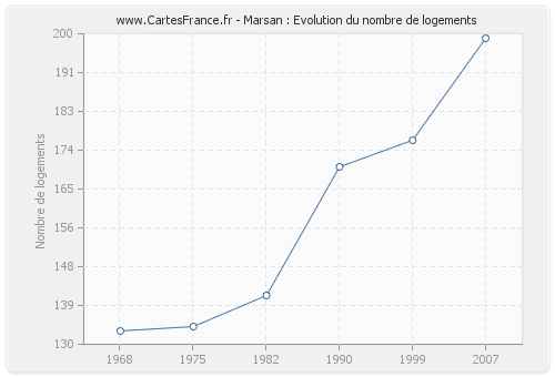 Marsan : Evolution du nombre de logements