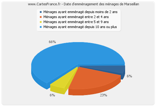 Date d'emménagement des ménages de Marseillan