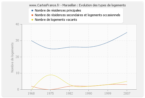 Marseillan : Evolution des types de logements