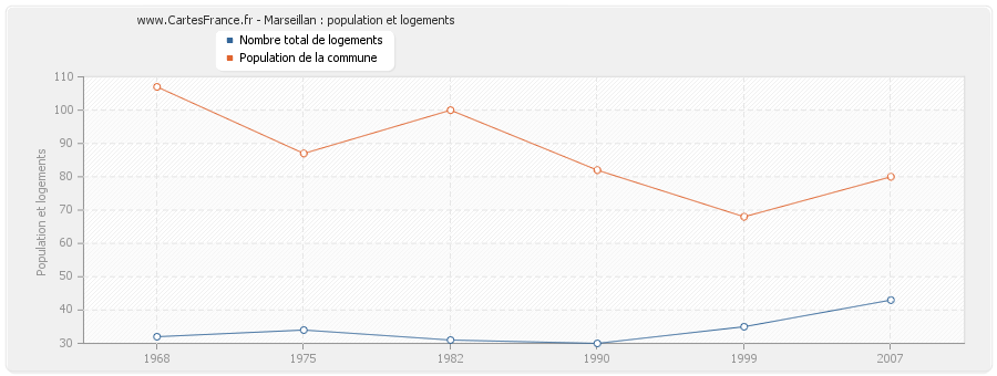 Marseillan : population et logements