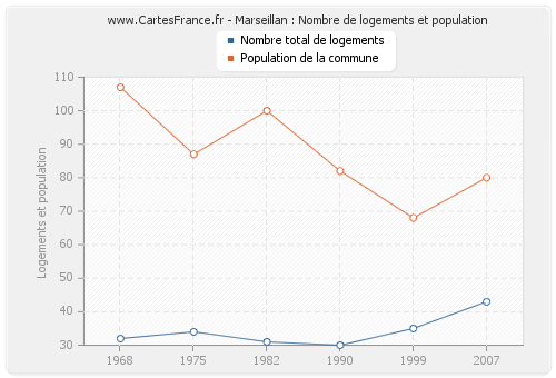 Marseillan : Nombre de logements et population