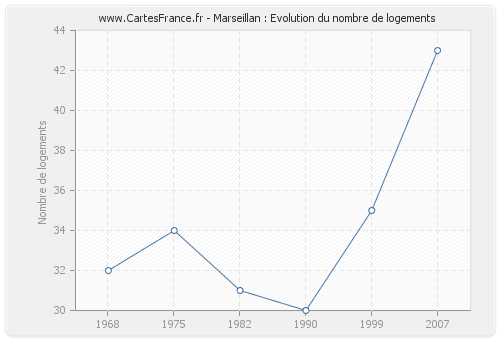 Marseillan : Evolution du nombre de logements