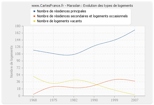 Marsolan : Evolution des types de logements