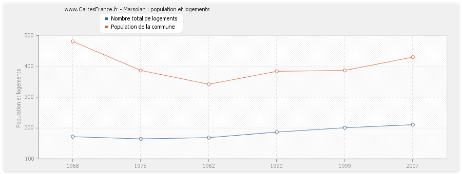 Marsolan : population et logements