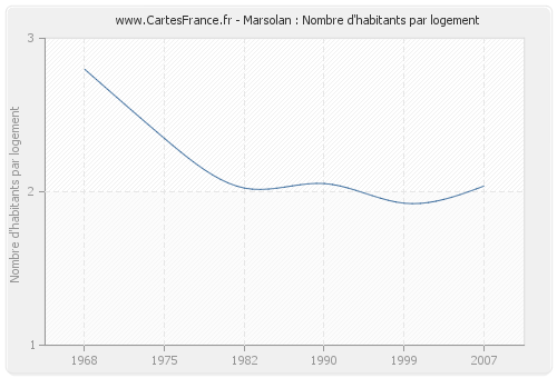 Marsolan : Nombre d'habitants par logement