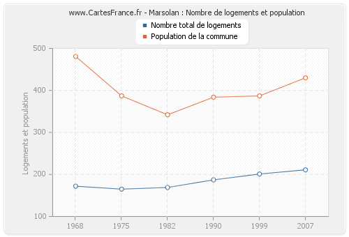 Marsolan : Nombre de logements et population