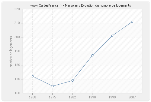 Marsolan : Evolution du nombre de logements