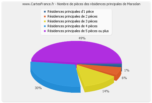 Nombre de pièces des résidences principales de Marsolan