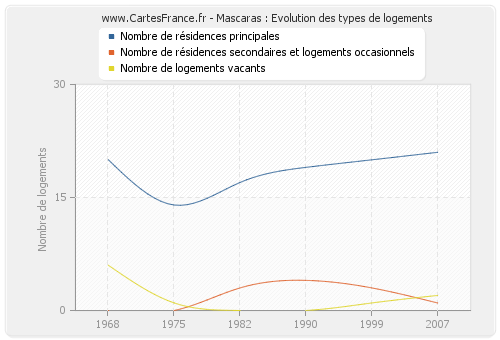 Mascaras : Evolution des types de logements