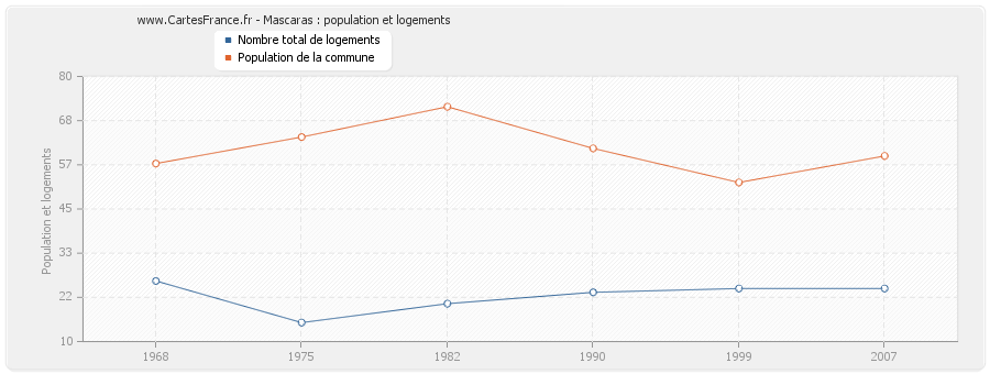 Mascaras : population et logements