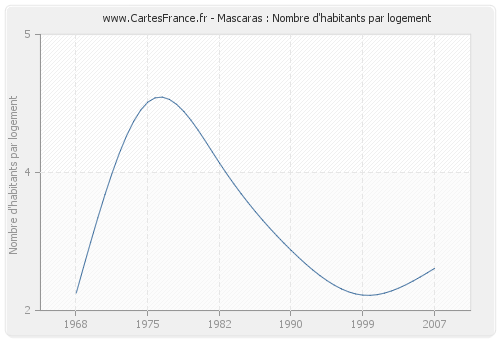 Mascaras : Nombre d'habitants par logement