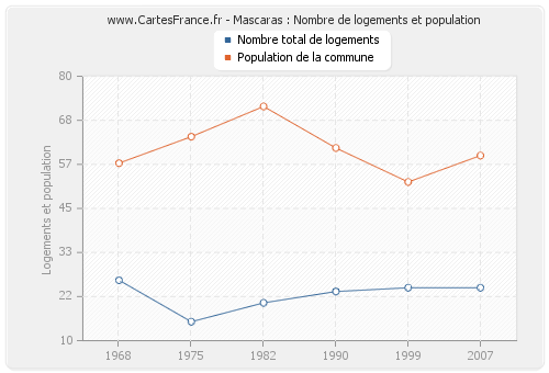 Mascaras : Nombre de logements et population