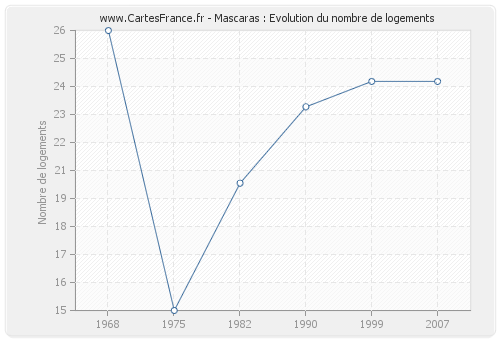 Mascaras : Evolution du nombre de logements