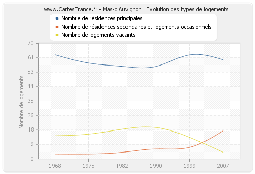 Mas-d'Auvignon : Evolution des types de logements