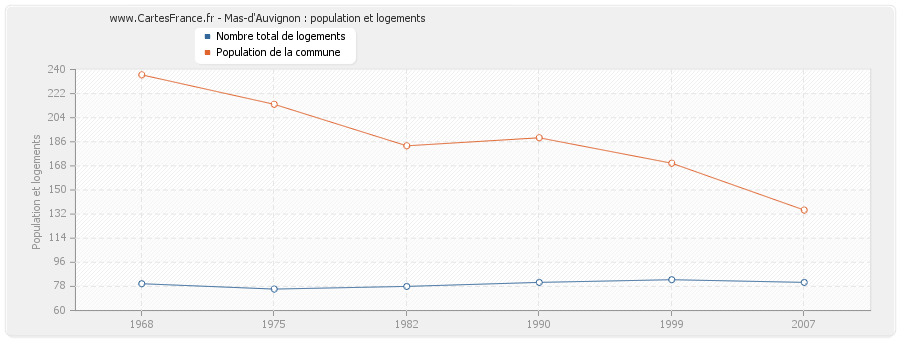 Mas-d'Auvignon : population et logements