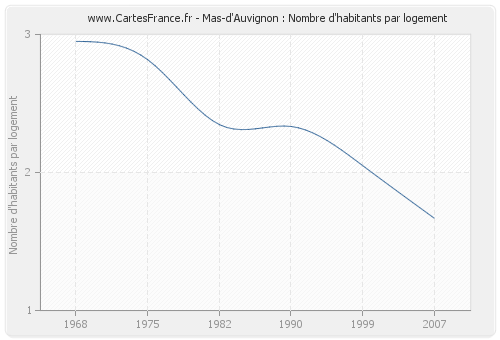 Mas-d'Auvignon : Nombre d'habitants par logement