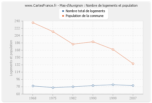Mas-d'Auvignon : Nombre de logements et population