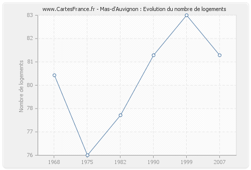Mas-d'Auvignon : Evolution du nombre de logements