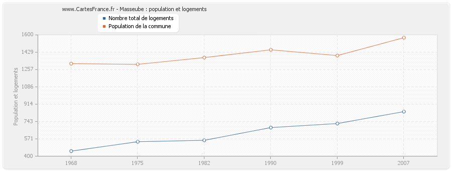 Masseube : population et logements