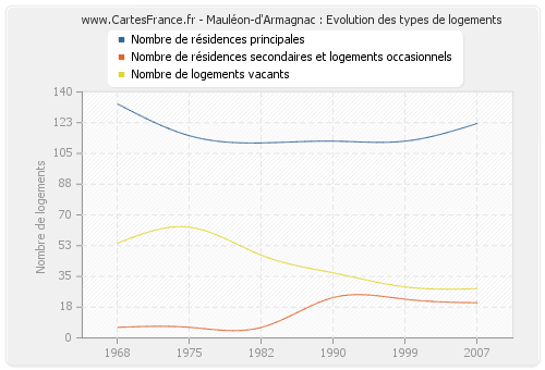Mauléon-d'Armagnac : Evolution des types de logements