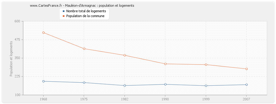 Mauléon-d'Armagnac : population et logements