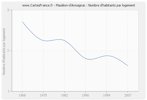 Mauléon-d'Armagnac : Nombre d'habitants par logement