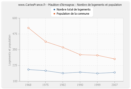 Mauléon-d'Armagnac : Nombre de logements et population