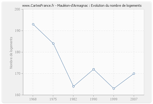 Mauléon-d'Armagnac : Evolution du nombre de logements