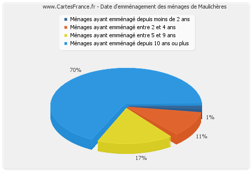 Date d'emménagement des ménages de Maulichères