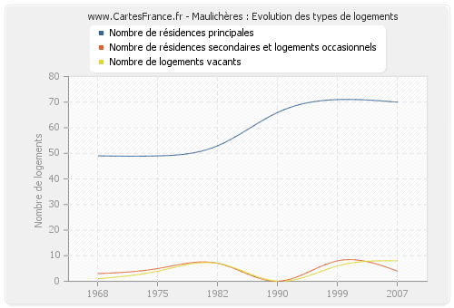 Maulichères : Evolution des types de logements