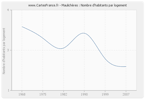 Maulichères : Nombre d'habitants par logement