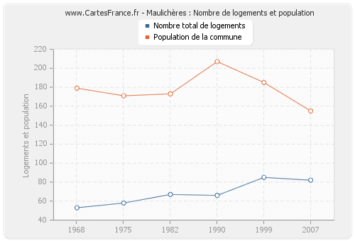 Maulichères : Nombre de logements et population