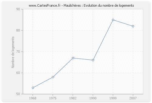 Maulichères : Evolution du nombre de logements