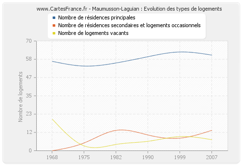 Maumusson-Laguian : Evolution des types de logements