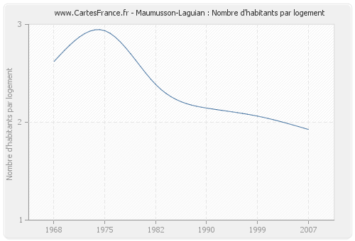 Maumusson-Laguian : Nombre d'habitants par logement