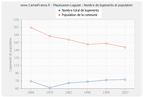 Maumusson-Laguian : Nombre de logements et population