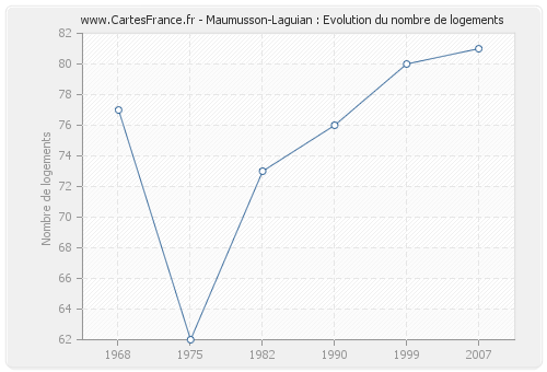 Maumusson-Laguian : Evolution du nombre de logements