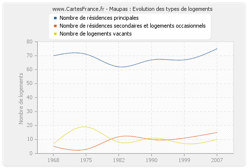 Maupas : Evolution des types de logements