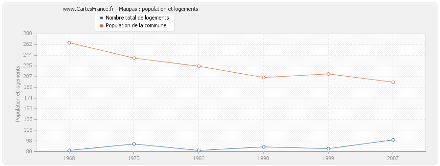 Maupas : population et logements