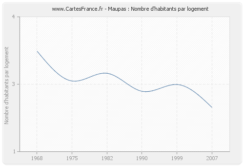 Maupas : Nombre d'habitants par logement