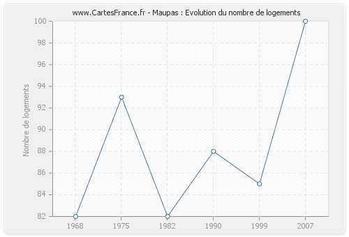 Maupas : Evolution du nombre de logements